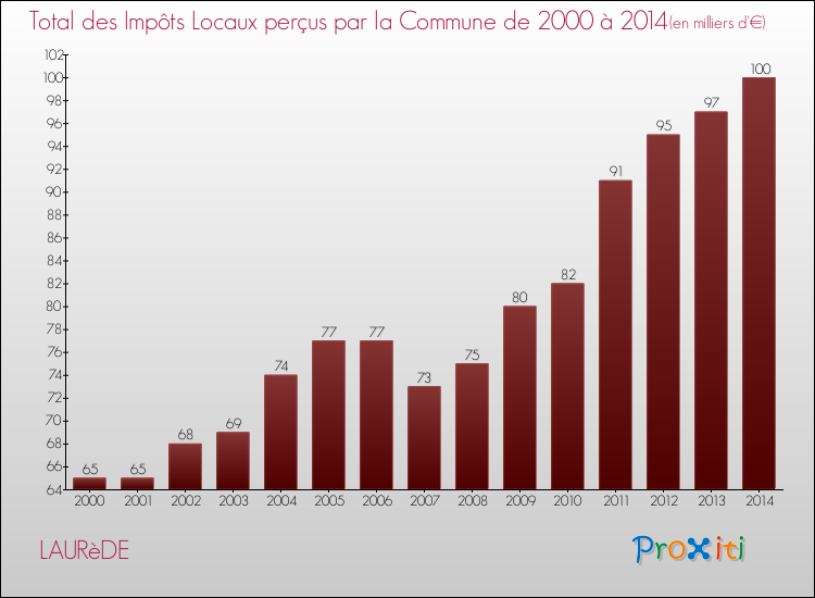 Evolution des Impôts Locaux pour la commune de LAURèDE de 2000 à 2014 Evolution des Impôts Locaux pour LAURèDE de 2000 à 2014