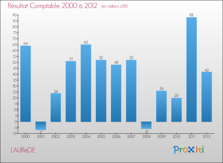 Evolution du résultat comptable pour la commune de LAURèDE de 2000 à 2012 Evolution du résultat comptable pour LAURèDE de 2000 à 2012
