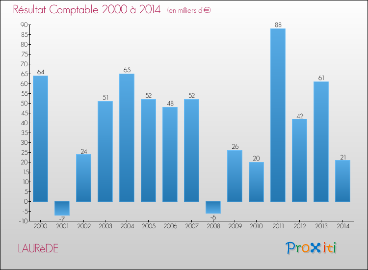 Evolution du résultat comptable pour la commune de LAURèDE de 2000 à 2014 Evolution du résultat comptable pour LAURèDE de 2000 à 2014