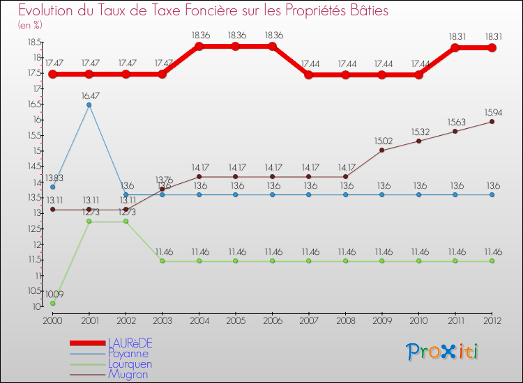Evolution du taux de la taxe foncière sur le bati pour LAURèDE et les communes proches de 2000 à 2012 Comparaison des taux de taxe foncière sur le bati pour LAURèDE et les communes voisines de 2000 à 2012