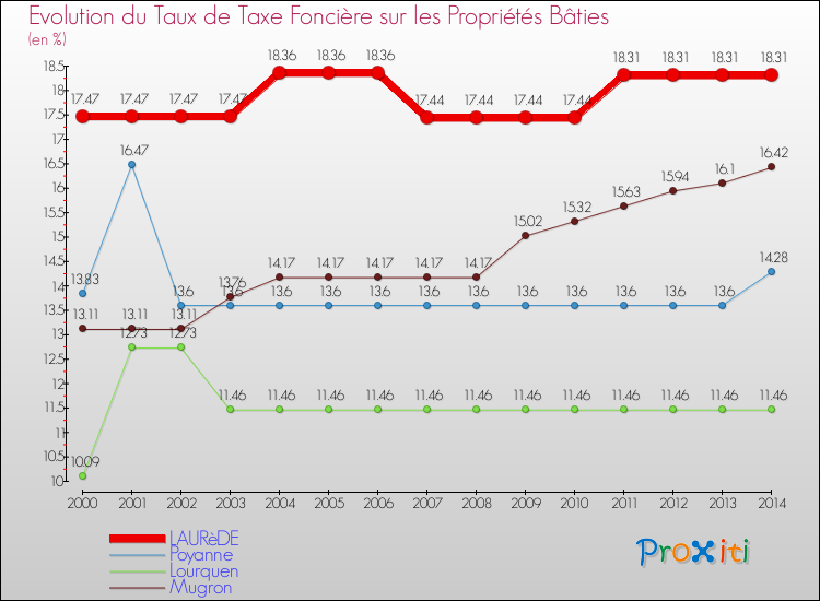 Evolution du taux de la taxe foncière sur le bati pour LAURèDE et les communes proches de 2000 à 2014 Comparaison des taux de taxe foncière sur le bati pour LAURèDE et les communes voisines de 2000 à 2014