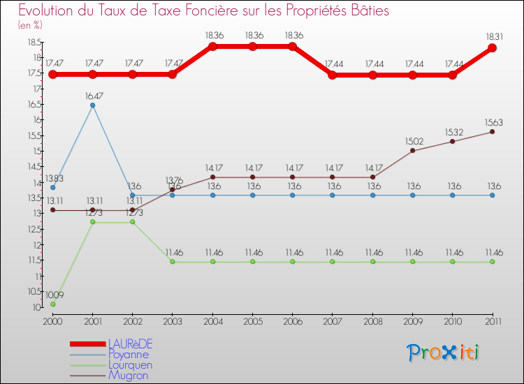 Evolution du taux de la taxe foncière sur le bati pour LAURèDE et les communes proches Comparaison des taux de taxe foncière sur le bati pour LAURèDE et les communes voisines
