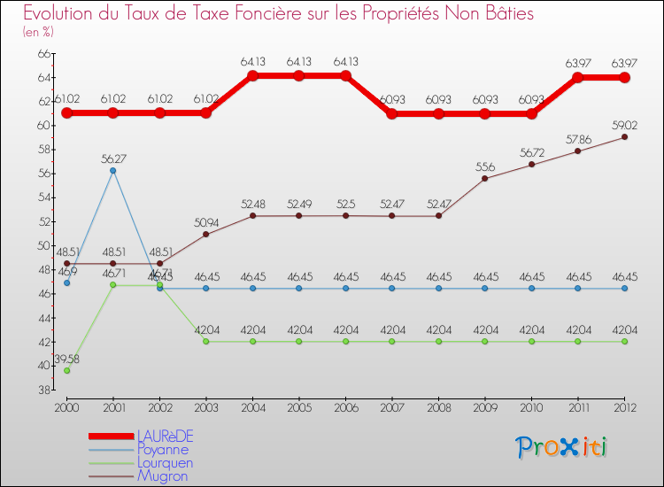 Evolution du taux de la taxe foncière sur les immeubles et terrains non batis pour LAURèDE et les communes proches de 2000 à 2012 Comparaison des taux de la taxe foncière sur les immeubles et terrains non batis pour LAURèDE et les communes voisines de 2000 à 2012