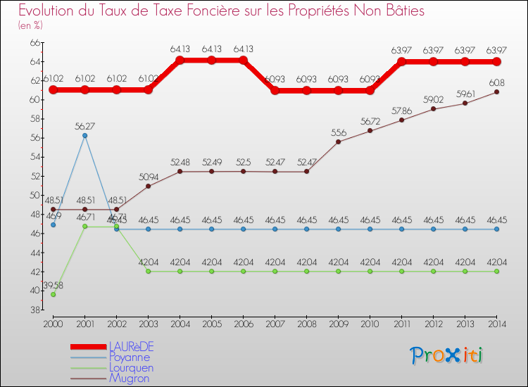 Evolution du taux de la taxe foncière sur les immeubles et terrains non batis pour LAURèDE et les communes proches de 2000 à 2014 Comparaison des taux de la taxe foncière sur les immeubles et terrains non batis pour LAURèDE et les communes voisines de 2000 à 2014