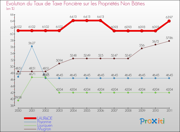 Evolution du taux de la taxe foncière sur les immeubles et terrains non batis pour LAURèDE et les communes proches Comparaison des taux de la taxe foncière sur les immeubles et terrains non batis pour LAURèDE et les communes voisines