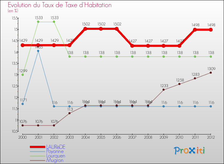 Evolution du taux de la taxe d'habitation pour LAURèDE et les communes proches Comparaison des taux de la taxe d'habitation pour LAURèDE et les communes voisines