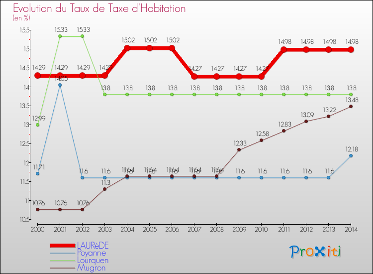 Evolution du taux de la taxe d'habitation pour LAURèDE et les communes proches de 2000 à 2014 Comparaison des taux de la taxe d'habitation pour LAURèDE et les communes voisines de 2000 à 2014