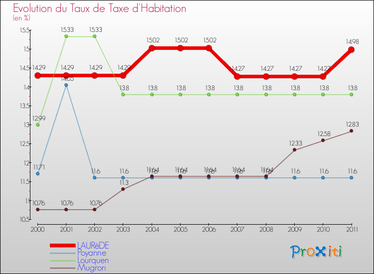 Evolution du taux de la taxe d'habitation pour LAURèDE et les communes proches Comparaison des taux de la taxe d'habitation pour LAURèDE et les communes voisines