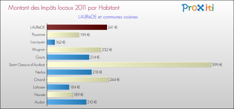 Montant des impôts locaux par Habitant pour LAURèDE et les communes proches Comparaison des impôts locaux par habitant pour LAURèDE et les communes voisines