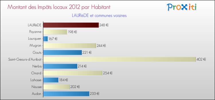 Montant des impôts locaux par Habitant pour LAURèDE et les communes proches Comparaison des impôts locaux par habitant pour LAURèDE et les communes voisines