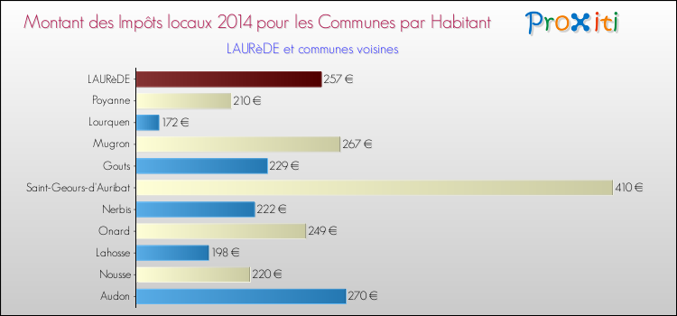 Montant des impôts locaux par Habitant pour LAURèDE et les communes proches en 2014 Comparaison des impôts locaux par habitant pour LAURèDE et les communes voisines en 2014