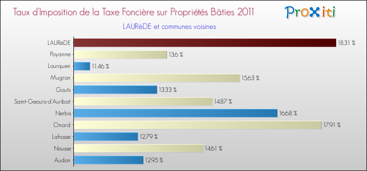 Taux d'imposition de la taxe foncière sur le bati 2011 pour LAURèDE et les communes proches Comparaison des taux d'imposition de la taxe foncière sur le bati 2011 pour LAURèDE et les communes voisines