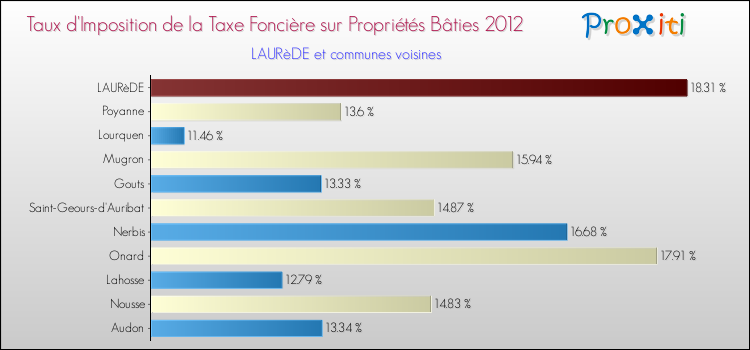 Taux d'imposition de la taxe foncière sur le bati 2012 pour LAURèDE et les communes proches Comparaison des taux d'imposition de la taxe foncière sur le bati 2012 pour LAURèDE et les communes voisines