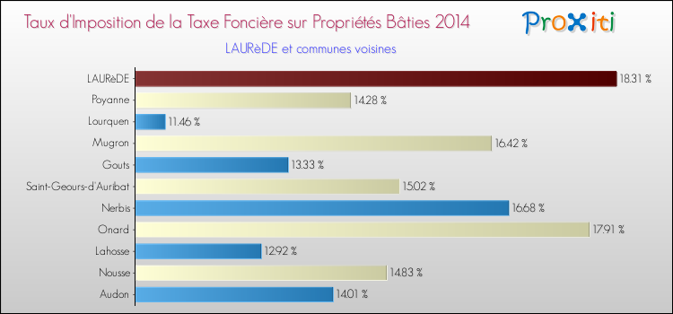 Taux d'imposition de la taxe foncière sur le bati 2014 pour LAURèDE et les communes proches Comparaison des taux d'imposition de la taxe foncière sur le bati 2014 pour LAURèDE et les communes voisines