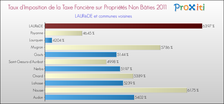 Taux d'imposition de la taxe foncière sur les immeubles et terrains non batis 2011 pour LAURèDE et les communes proches Comparaison des taux d'imposition de la taxe foncière sur les immeubles et terrains non batis 2011 pour LAURèDE et les communes voisines