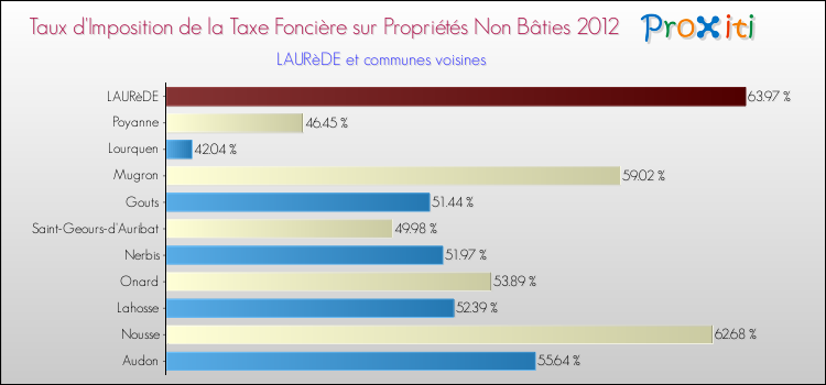 Taux d'imposition de la taxe foncière sur les immeubles et terrains non batis 2012 pour LAURèDE et les communes proches Comparaison des taux d'imposition de la taxe foncière sur les immeubles et terrains non batis 2012 pour LAURèDE et les communes voisines