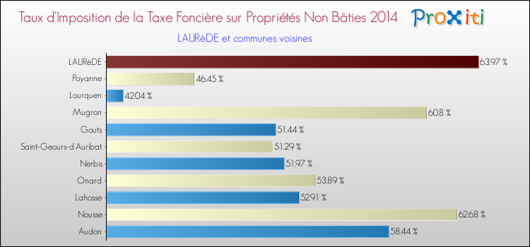 Taux d'imposition de la taxe foncière sur les immeubles et terrains non batis 2014 pour LAURèDE et les communes proches Comparaison des taux d'imposition de la taxe foncière sur les immeubles et terrains non batis 2014 pour LAURèDE et les communes voisines