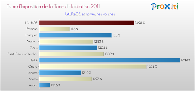 Taux d'imposition de la taxe d'habitation 2011 pour LAURèDE et les communes proches Comparaison des taux d'imposition de la taxe d'habitation 2011 pour LAURèDE et les communes voisines