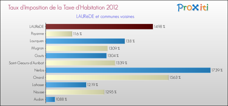 Taux d'imposition de la taxe d'habitation 2012 pour LAURèDE et les communes proches Comparaison des taux d'imposition de la taxe d'habitation 2012 pour LAURèDE et les communes voisines