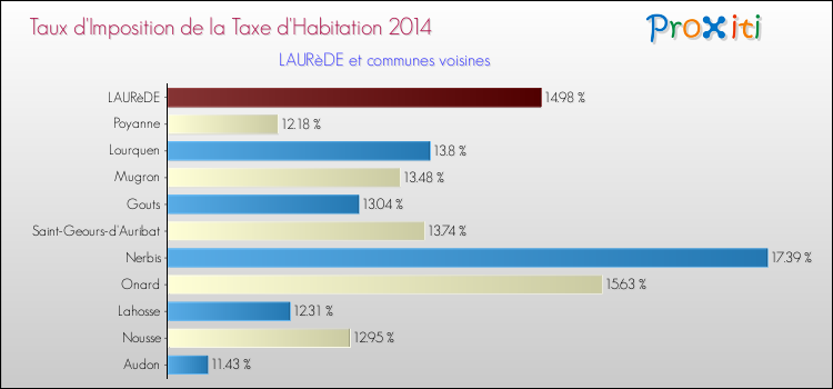 Taux d'imposition de la taxe d'habitation 2014 pour LAURèDE et les communes proches Comparaison des taux d'imposition de la taxe d'habitation 2014 pour LAURèDE et les communes voisines