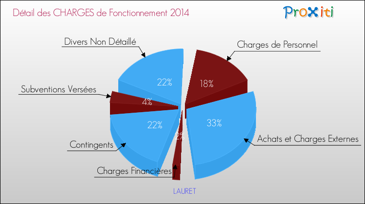 Décomposition des Charges de Fonctionnement 2014 de la commune de LAURET Charges de Fonctionnement 2014 pour la commune de LAURET
