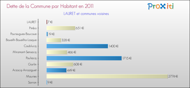 Dette par habitant de la commune en 2011 pour LAURET et les communes proches Comparaison de la dette par habitant de la commune en 2011 pour LAURET et les communes voisines
