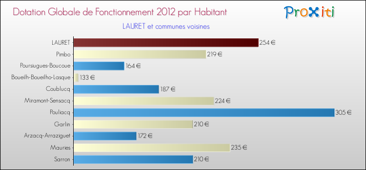 Montant des dotations globales de fonctionnement DGF par Habitant pour LAURET et les communes proches Comparaison des des dotations globales de fonctionnement DGF par habitant pour LAURET et les communes voisines