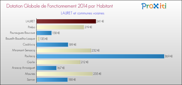 Montant des dotations globales de fonctionnement DGF par Habitant pour LAURET et les communes proches en 2014. Comparaison des des dotations globales de fonctionnement DGF par habitant pour LAURET et les communes voisines en 2014.