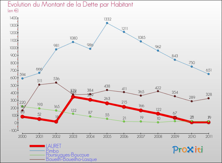 Evolution de la dette par habitant pour la commune de LAURET et les communes proches Comparaison de la dette par habitant pour LAURET et les communes voisines
