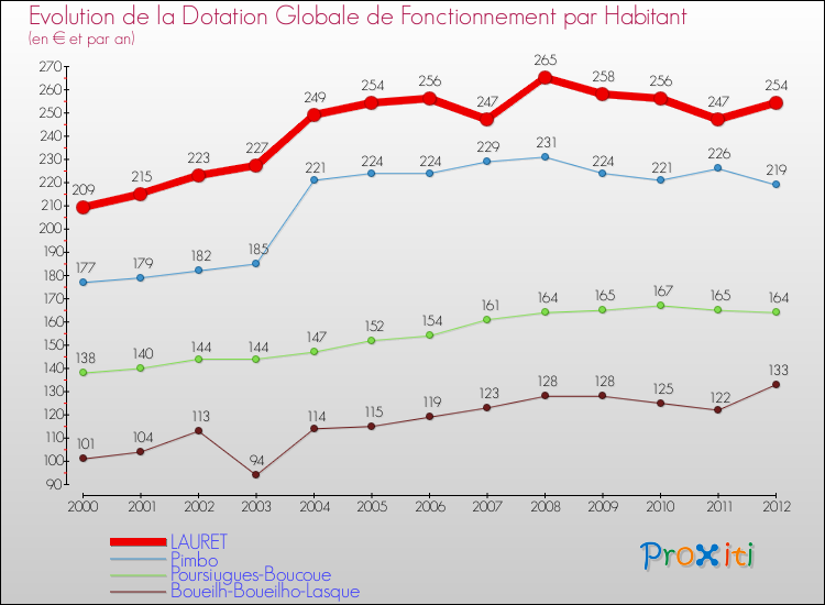 Evolution et montant de la dotation globale de fonctionnement par Habitant pour LAURET et les communes proches Comparaison des dotations globales de fonctionnement par habitant pour LAURET et les communes voisines