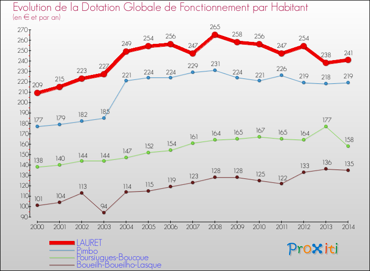Evolution et montant de la dotation globale de fonctionnement par Habitant pour LAURET et les communes proches de 2000 à 2014. Comparaison des dotations globales de fonctionnement par habitant pour LAURET et les communes voisines de 2000 à 2014.