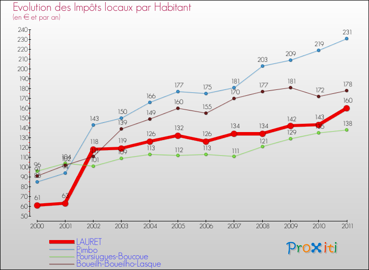 Evolution et montant des impôts locaux par Habitant pour LAURET et les communes proches Comparaison des impôts locaux par habitant pour LAURET et les communes voisines