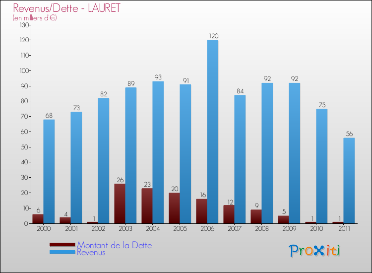 Evolution comparée de la dette et des revenus pour la commune de LAURET de 2000 à 2011 Comparaison de la dette et des revenus pour LAURET de 2000 à 2011