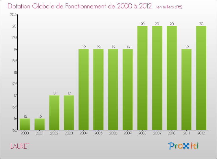 Evolution du montant de la Dotation Globale de Fonctionnement pour la commune de LAURET de 2000 à 2012 Evolution du montant de la Dotation Globale de Fonctionnement pour LAURET de 2000 à 2012