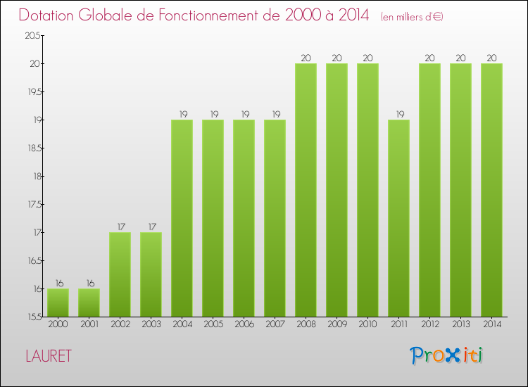 Evolution du montant de la Dotation Globale de Fonctionnement pour la commune de LAURET de 2000 à 2014 Evolution du montant de la Dotation Globale de Fonctionnement pour LAURET de 2000 à 2014
