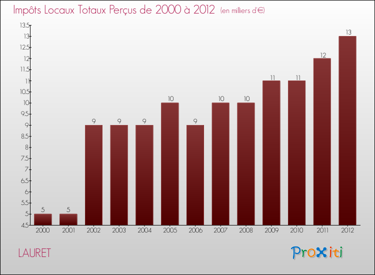 Evolution des Impôts Locaux pour la commune de LAURET de 2000 à 2012 Evolution des Impôts Locaux pour LAURET de 2000 à 2012