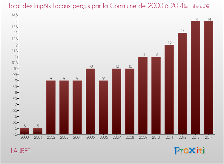 Evolution des Impôts Locaux pour la commune de LAURET de 2000 à 2014 Evolution des Impôts Locaux pour LAURET de 2000 à 2014
