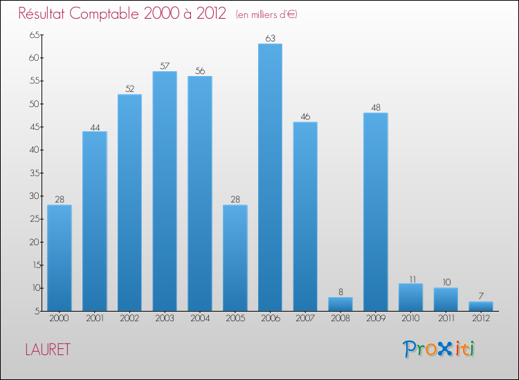 Evolution du résultat comptable pour la commune de LAURET de 2000 à 2012 Evolution du résultat comptable pour LAURET de 2000 à 2012
