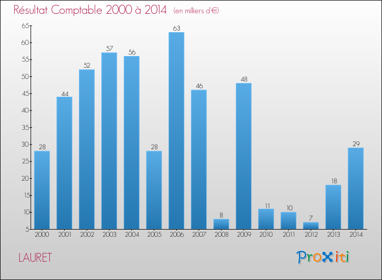 Evolution du résultat comptable pour la commune de LAURET de 2000 à 2014 Evolution du résultat comptable pour LAURET de 2000 à 2014