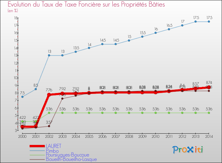 Evolution du taux de la taxe foncière sur le bati pour LAURET et les communes proches de 2000 à 2014 Comparaison des taux de taxe foncière sur le bati pour LAURET et les communes voisines de 2000 à 2014