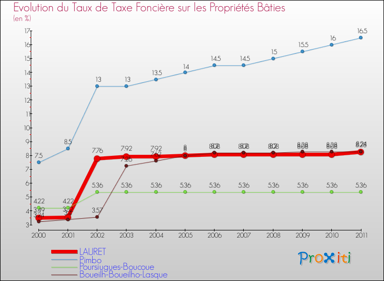 Evolution du taux de la taxe foncière sur le bati pour LAURET et les communes proches Comparaison des taux de taxe foncière sur le bati pour LAURET et les communes voisines