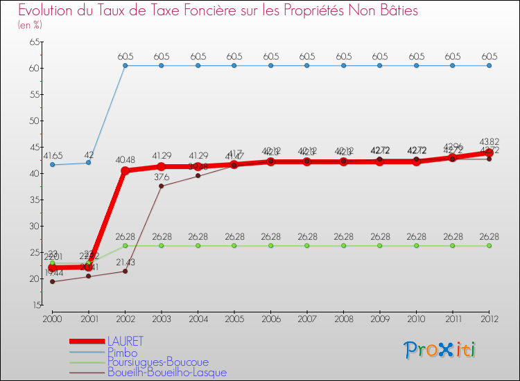Evolution du taux de la taxe foncière sur les immeubles et terrains non batis pour LAURET et les communes proches de 2000 à 2012 Comparaison des taux de la taxe foncière sur les immeubles et terrains non batis pour LAURET et les communes voisines de 2000 à 2012