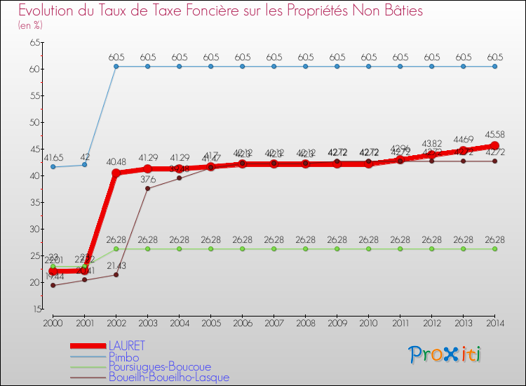 Evolution du taux de la taxe foncière sur les immeubles et terrains non batis pour LAURET et les communes proches de 2000 à 2014 Comparaison des taux de la taxe foncière sur les immeubles et terrains non batis pour LAURET et les communes voisines de 2000 à 2014