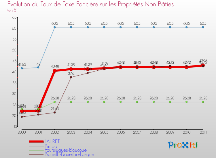Evolution du taux de la taxe foncière sur les immeubles et terrains non batis pour LAURET et les communes proches Comparaison des taux de la taxe foncière sur les immeubles et terrains non batis pour LAURET et les communes voisines