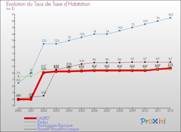 Evolution du taux de la taxe d'habitation pour LAURET et les communes proches Comparaison des taux de la taxe d'habitation pour LAURET et les communes voisines
