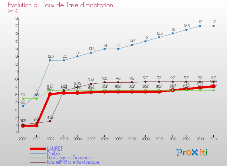 Evolution du taux de la taxe d'habitation pour LAURET et les communes proches de 2000 à 2014 Comparaison des taux de la taxe d'habitation pour LAURET et les communes voisines de 2000 à 2014