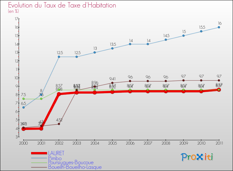 Evolution du taux de la taxe d'habitation pour LAURET et les communes proches Comparaison des taux de la taxe d'habitation pour LAURET et les communes voisines