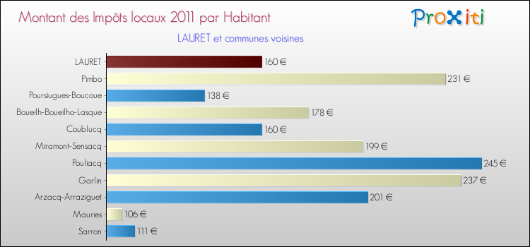 Montant des impôts locaux par Habitant pour LAURET et les communes proches Comparaison des impôts locaux par habitant pour LAURET et les communes voisines