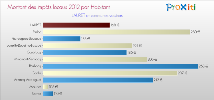 Montant des impôts locaux par Habitant pour LAURET et les communes proches Comparaison des impôts locaux par habitant pour LAURET et les communes voisines