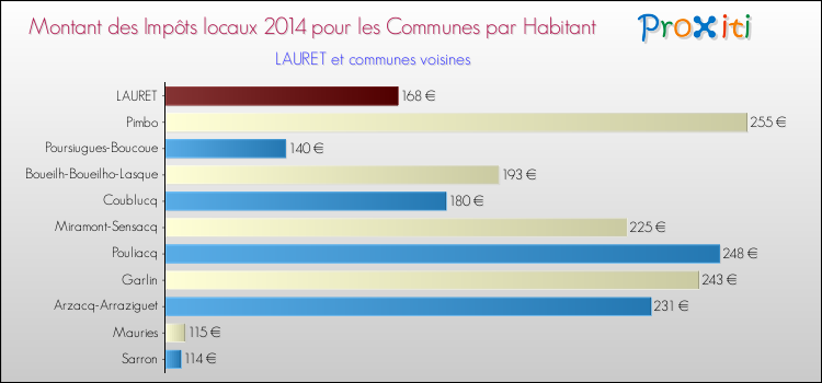 Montant des impôts locaux par Habitant pour LAURET et les communes proches en 2014 Comparaison des impôts locaux par habitant pour LAURET et les communes voisines en 2014